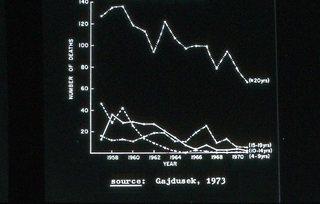 Graph of kuru deaths.